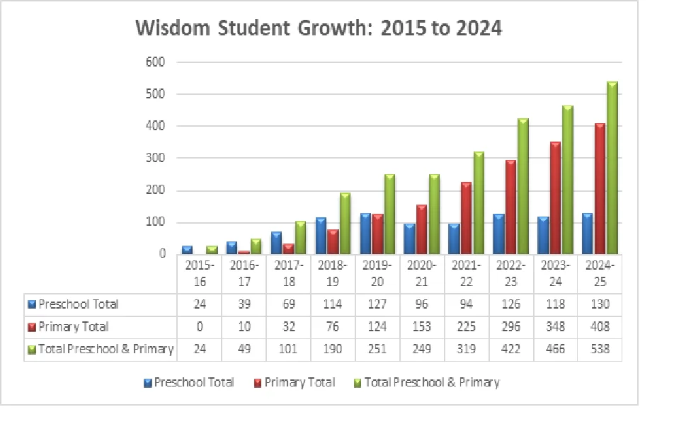 Our Growth
